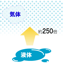 LPガスの特徴/性質